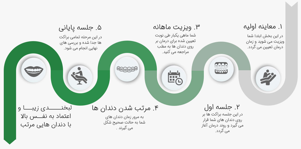 روند درمانی کلینیک دکتر مسلم ایمانی | دکتر ارتودنسی دندان در کرمانشاه